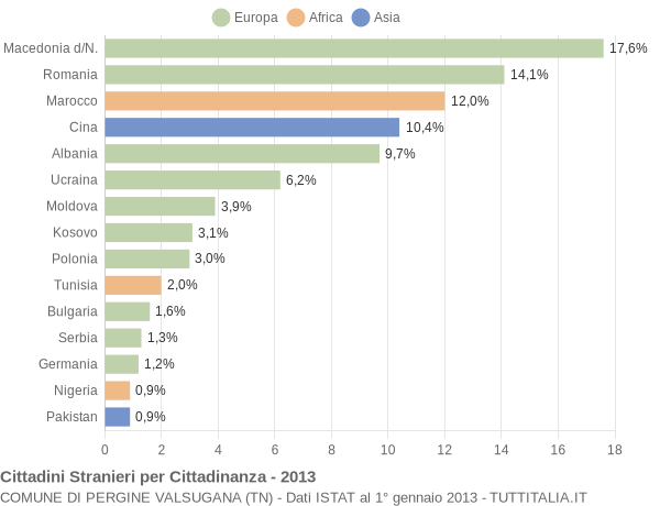 Grafico cittadinanza stranieri - Pergine Valsugana 2013