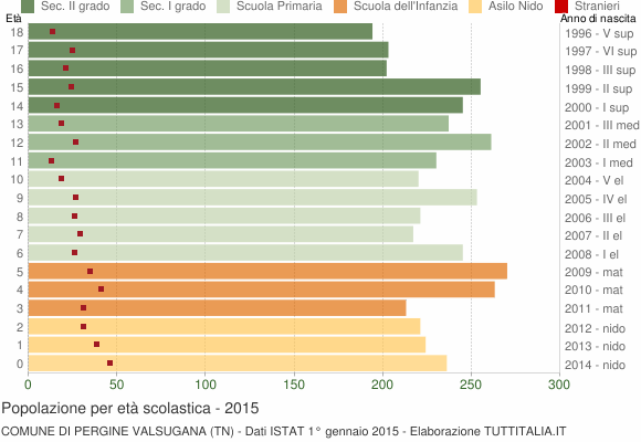 Grafico Popolazione in età scolastica - Pergine Valsugana 2015