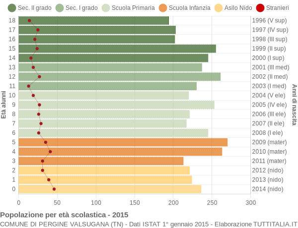 Grafico Popolazione in età scolastica - Pergine Valsugana 2015