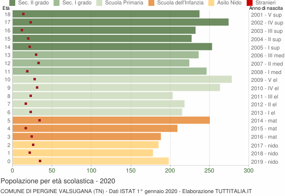 Grafico Popolazione in età scolastica - Pergine Valsugana 2020
