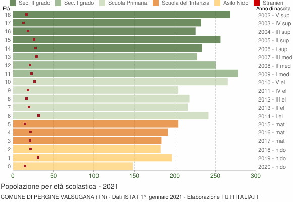 Grafico Popolazione in età scolastica - Pergine Valsugana 2021