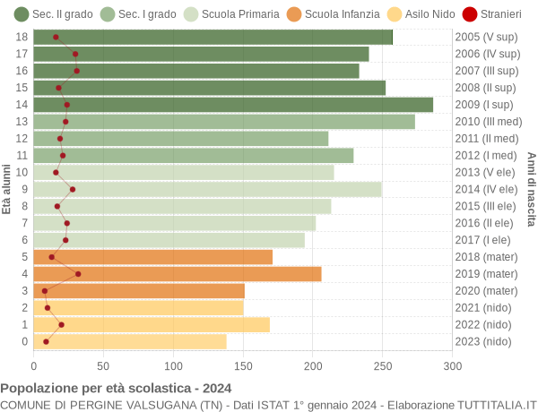 Grafico Popolazione in età scolastica - Pergine Valsugana 2024