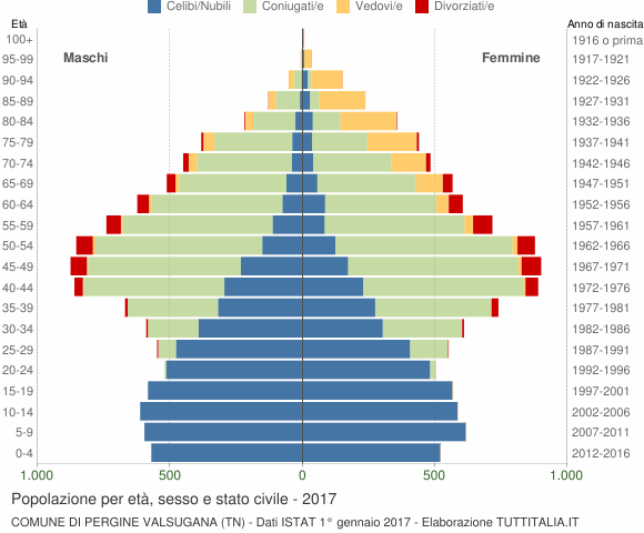 Grafico Popolazione per età, sesso e stato civile Comune di Pergine Valsugana (TN)