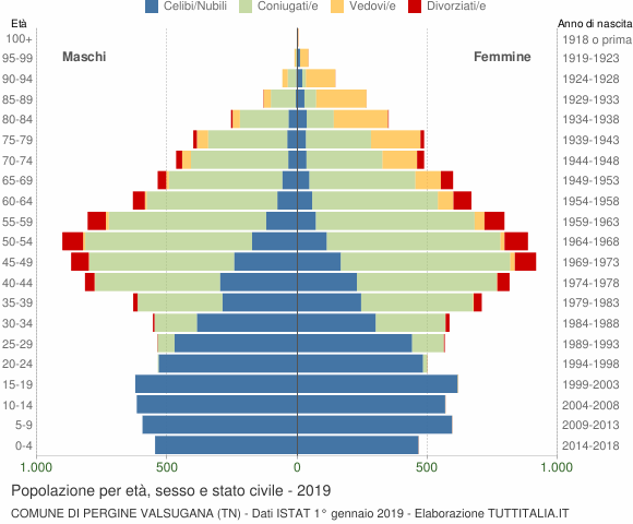 Grafico Popolazione per età, sesso e stato civile Comune di Pergine Valsugana (TN)