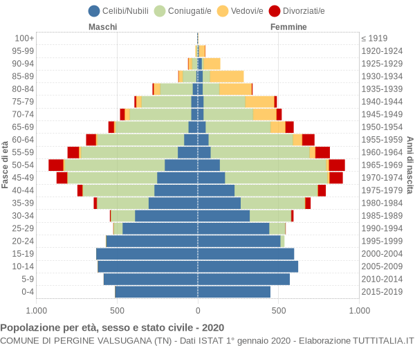 Grafico Popolazione per età, sesso e stato civile Comune di Pergine Valsugana (TN)