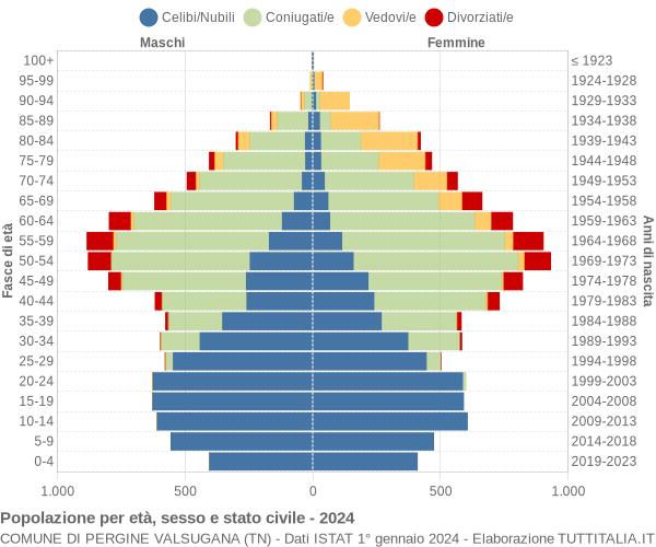 Grafico Popolazione per età, sesso e stato civile Comune di Pergine Valsugana (TN)