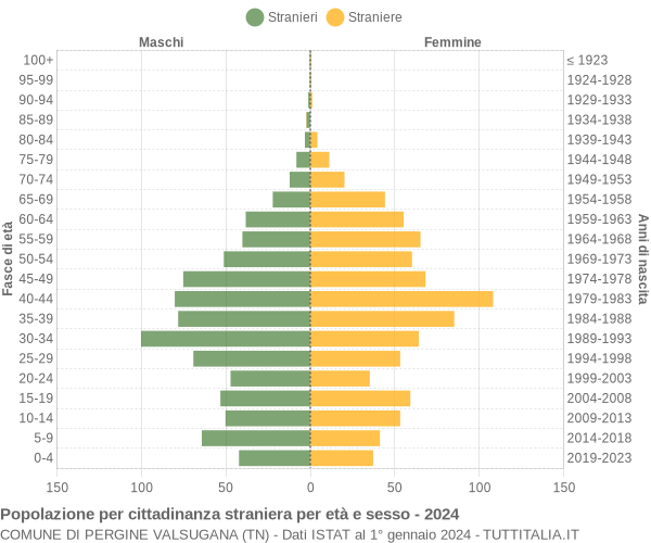 Grafico cittadini stranieri - Pergine Valsugana 2024