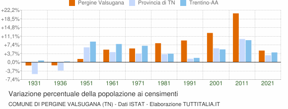 Grafico variazione percentuale della popolazione Comune di Pergine Valsugana (TN)