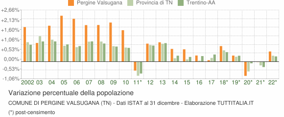 Variazione percentuale della popolazione Comune di Pergine Valsugana (TN)