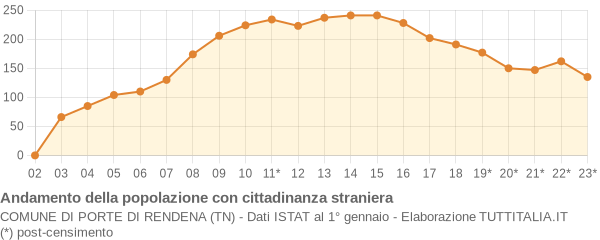 Andamento popolazione stranieri Comune di Porte di Rendena (TN)