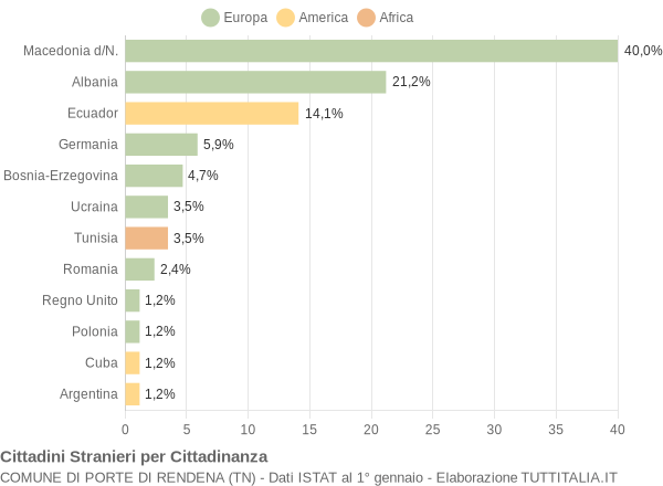 Grafico cittadinanza stranieri - Porte di Rendena 2004