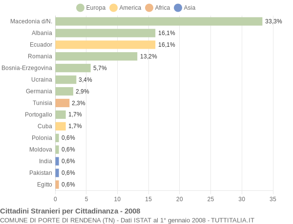 Grafico cittadinanza stranieri - Porte di Rendena 2008