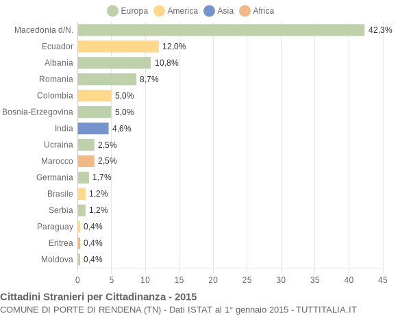 Grafico cittadinanza stranieri - Porte di Rendena 2015