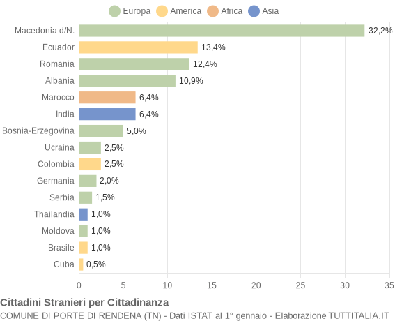 Grafico cittadinanza stranieri - Porte di Rendena 2017