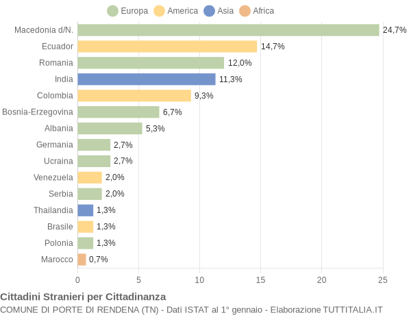 Grafico cittadinanza stranieri - Porte di Rendena 2020