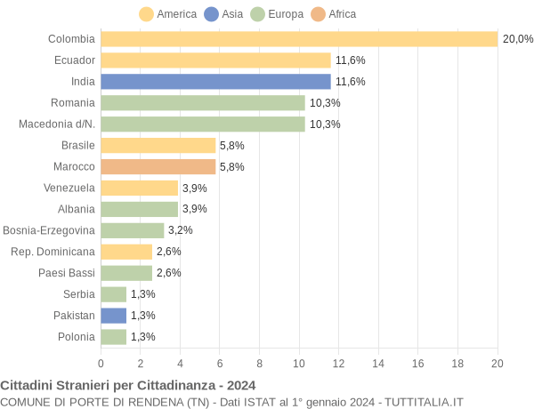 Grafico cittadinanza stranieri - Porte di Rendena 2024