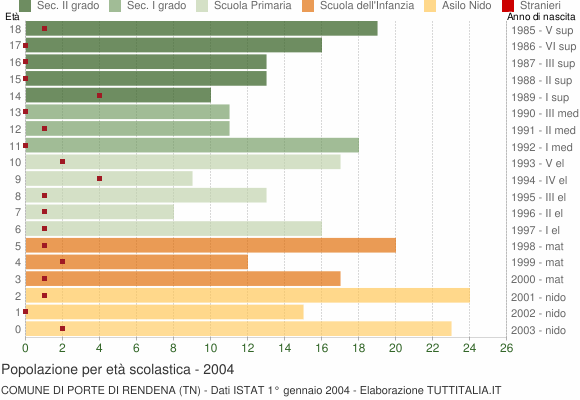 Grafico Popolazione in età scolastica - Porte di Rendena 2004
