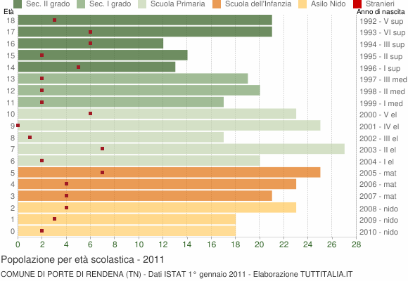 Grafico Popolazione in età scolastica - Porte di Rendena 2011