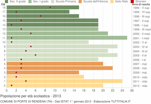 Grafico Popolazione in età scolastica - Porte di Rendena 2013