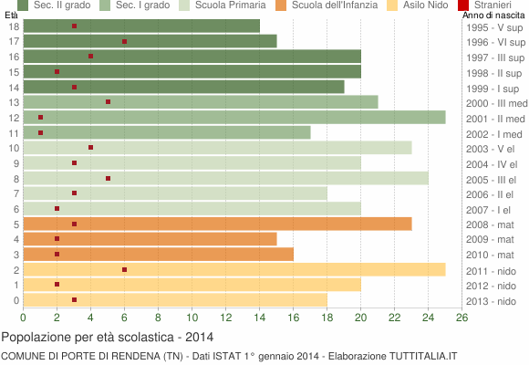 Grafico Popolazione in età scolastica - Porte di Rendena 2014