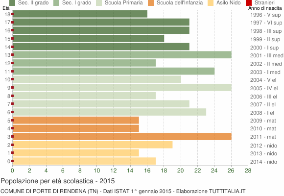 Grafico Popolazione in età scolastica - Porte di Rendena 2015