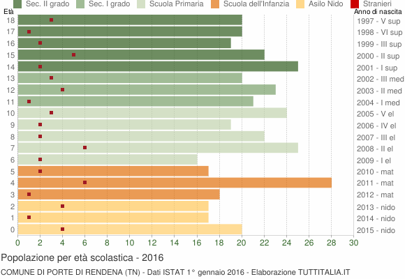 Grafico Popolazione in età scolastica - Porte di Rendena 2016