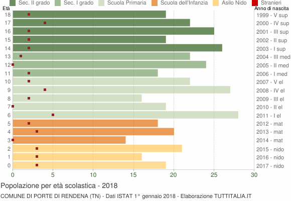 Grafico Popolazione in età scolastica - Porte di Rendena 2018