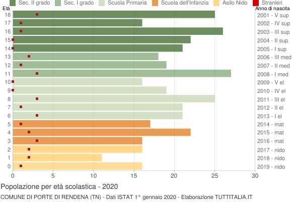 Grafico Popolazione in età scolastica - Porte di Rendena 2020