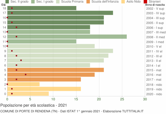 Grafico Popolazione in età scolastica - Porte di Rendena 2021