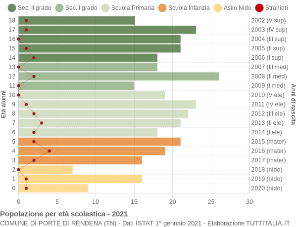 Grafico Popolazione in età scolastica - Porte di Rendena 2021