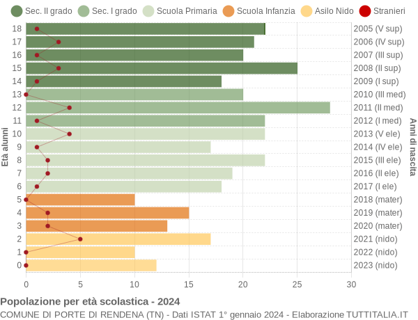 Grafico Popolazione in età scolastica - Porte di Rendena 2024