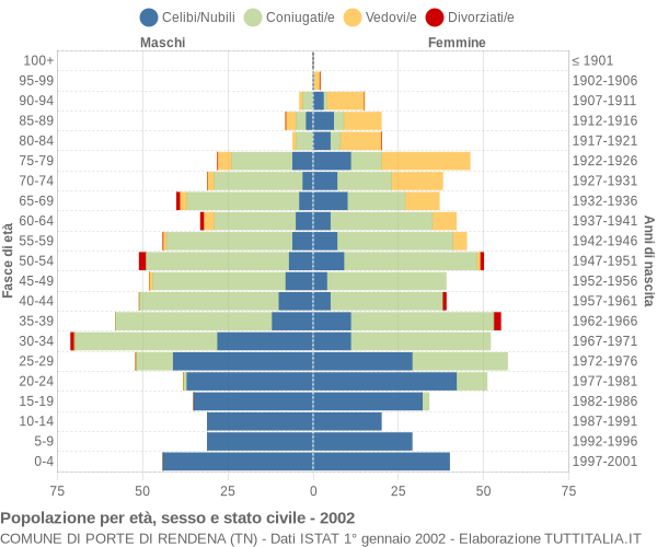 Grafico Popolazione per età, sesso e stato civile Comune di Porte di Rendena (TN)