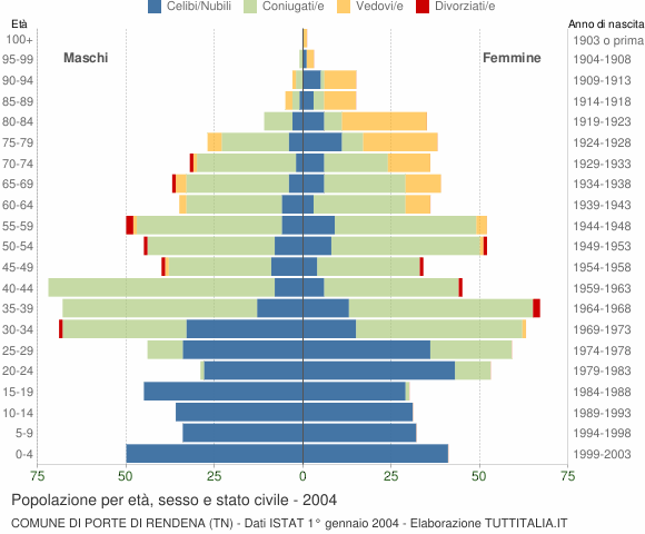 Grafico Popolazione per età, sesso e stato civile Comune di Porte di Rendena (TN)