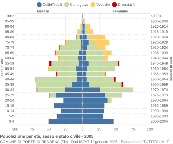 Grafico Popolazione per età, sesso e stato civile Comune di Porte di Rendena (TN)