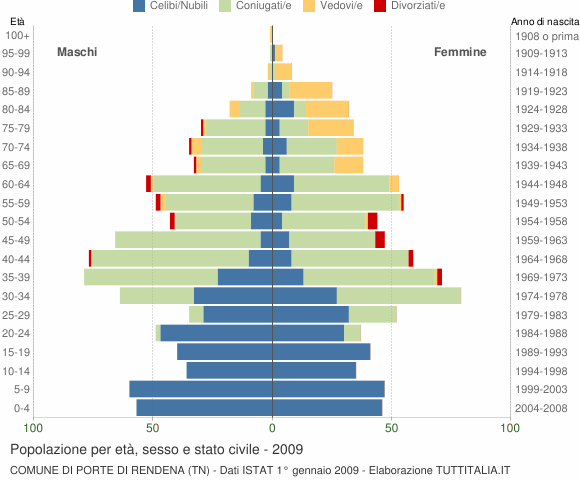 Grafico Popolazione per età, sesso e stato civile Comune di Porte di Rendena (TN)