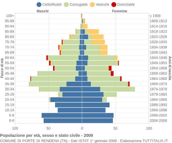 Grafico Popolazione per età, sesso e stato civile Comune di Porte di Rendena (TN)