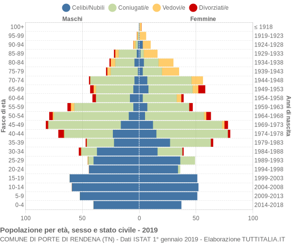 Grafico Popolazione per età, sesso e stato civile Comune di Porte di Rendena (TN)