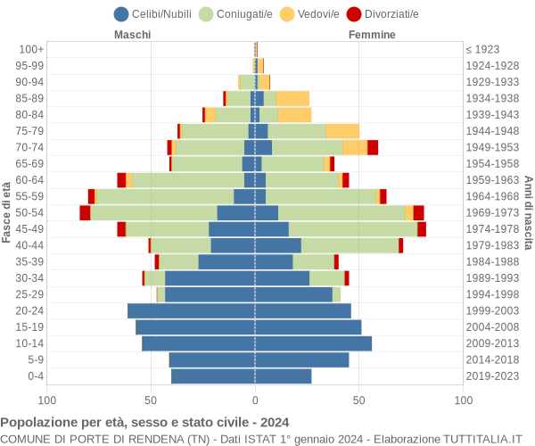 Grafico Popolazione per età, sesso e stato civile Comune di Porte di Rendena (TN)