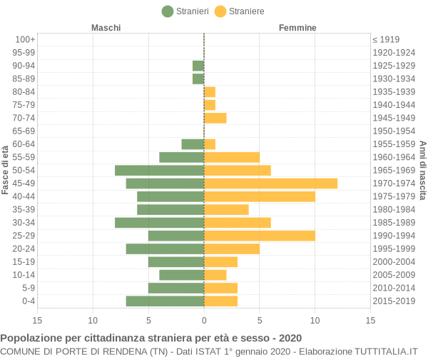 Grafico cittadini stranieri - Porte di Rendena 2020