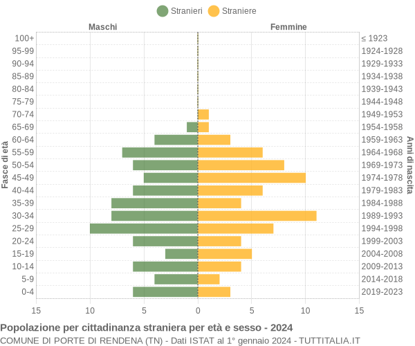 Grafico cittadini stranieri - Porte di Rendena 2024