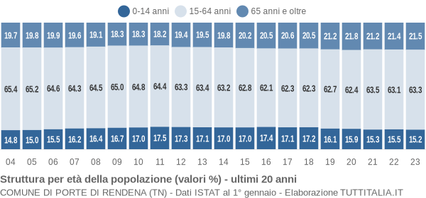 Grafico struttura della popolazione Comune di Porte di Rendena (TN)