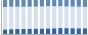 Grafico struttura della popolazione Comune di Porte di Rendena (TN)