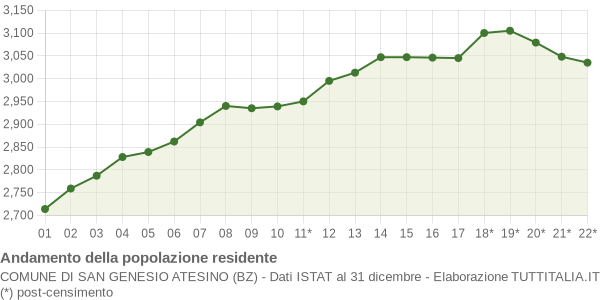 Andamento popolazione Comune di San Genesio Atesino (BZ)