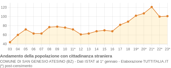 Andamento popolazione stranieri Comune di San Genesio Atesino (BZ)