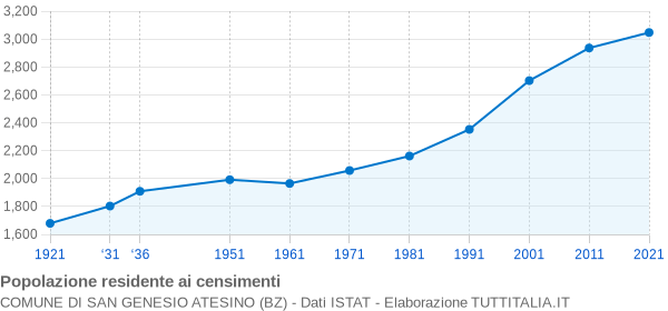 Grafico andamento storico popolazione Comune di San Genesio Atesino (BZ)