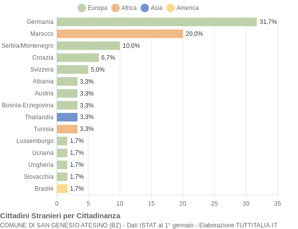 Grafico cittadinanza stranieri - San Genesio Atesino 2004