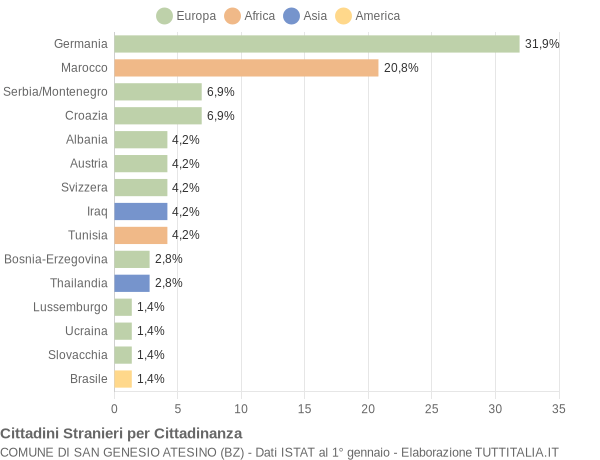 Grafico cittadinanza stranieri - San Genesio Atesino 2005