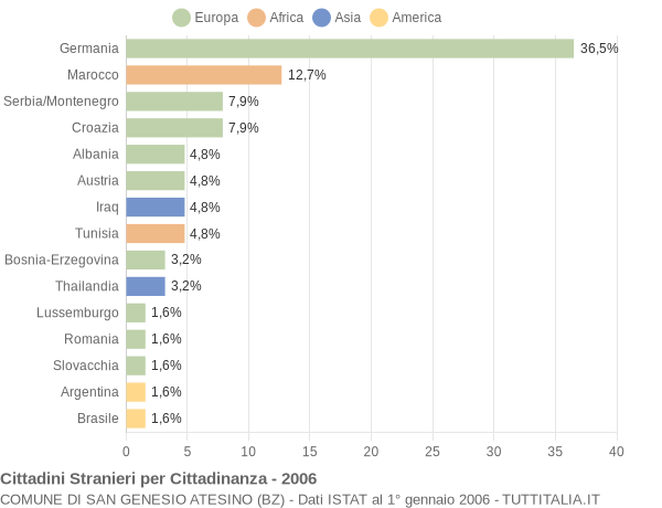 Grafico cittadinanza stranieri - San Genesio Atesino 2006