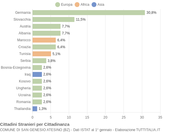 Grafico cittadinanza stranieri - San Genesio Atesino 2009