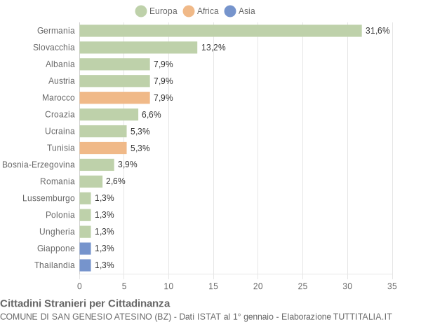Grafico cittadinanza stranieri - San Genesio Atesino 2010